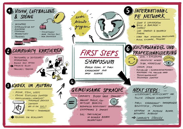 Original Graphic Recording Zusammenfassung First Steps Barbara Ott